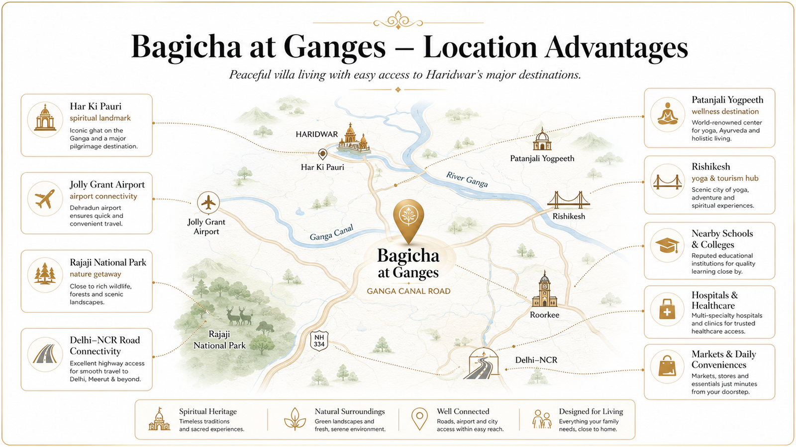 Location and road connectivity for a retirement home in Haridwar